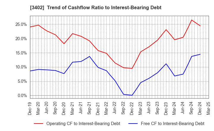 3402 TORAY INDUSTRIES, INC.: Trend of Cashflow Ratio to Interest-Bearing Debt