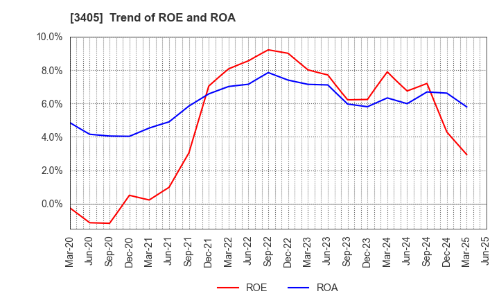 3405 KURARAY CO.,LTD.: Trend of ROE and ROA