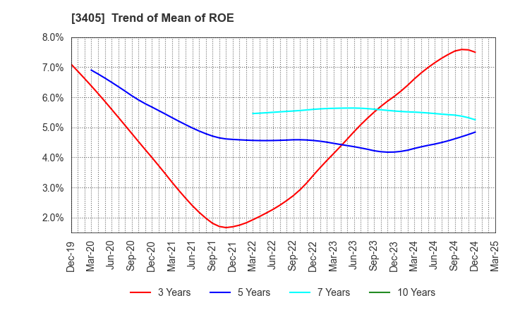 3405 KURARAY CO.,LTD.: Trend of Mean of ROE