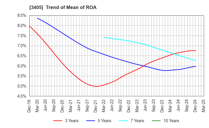 3405 KURARAY CO.,LTD.: Trend of Mean of ROA