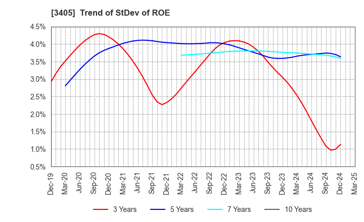 3405 KURARAY CO.,LTD.: Trend of StDev of ROE