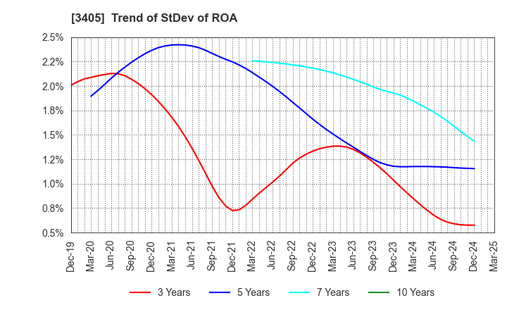 3405 KURARAY CO.,LTD.: Trend of StDev of ROA