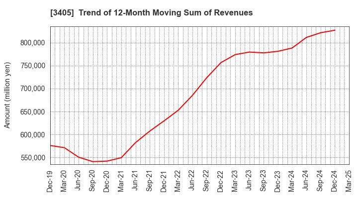 3405 KURARAY CO.,LTD.: Trend of 12-Month Moving Sum of Revenues
