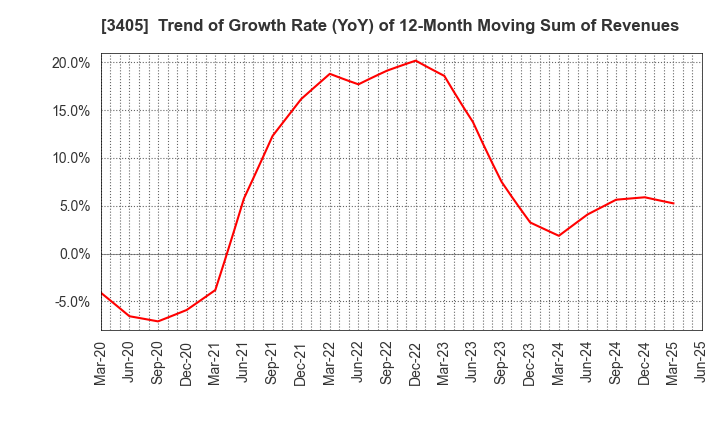 3405 KURARAY CO.,LTD.: Trend of Growth Rate (YoY) of 12-Month Moving Sum of Revenues