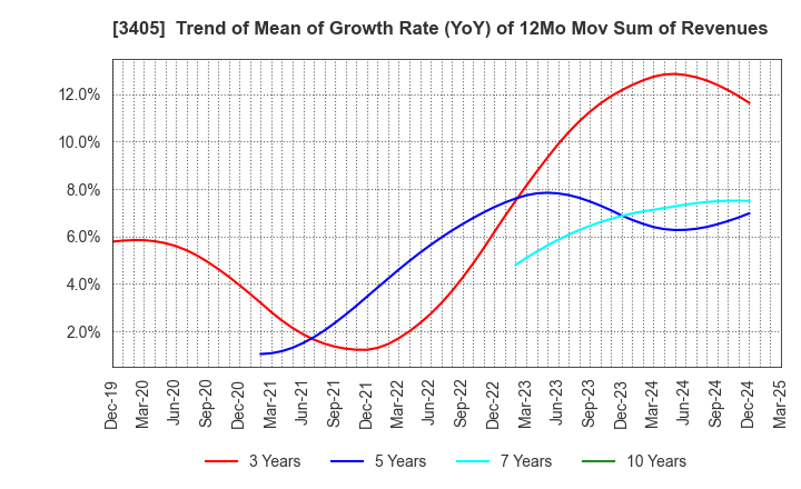 3405 KURARAY CO.,LTD.: Trend of Mean of Growth Rate (YoY) of 12Mo Mov Sum of Revenues