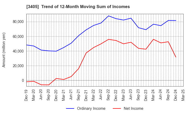 3405 KURARAY CO.,LTD.: Trend of 12-Month Moving Sum of Incomes