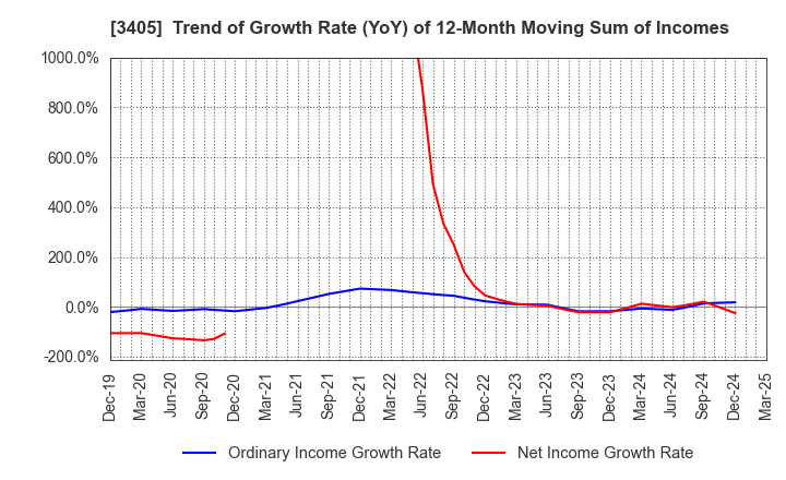 3405 KURARAY CO.,LTD.: Trend of Growth Rate (YoY) of 12-Month Moving Sum of Incomes