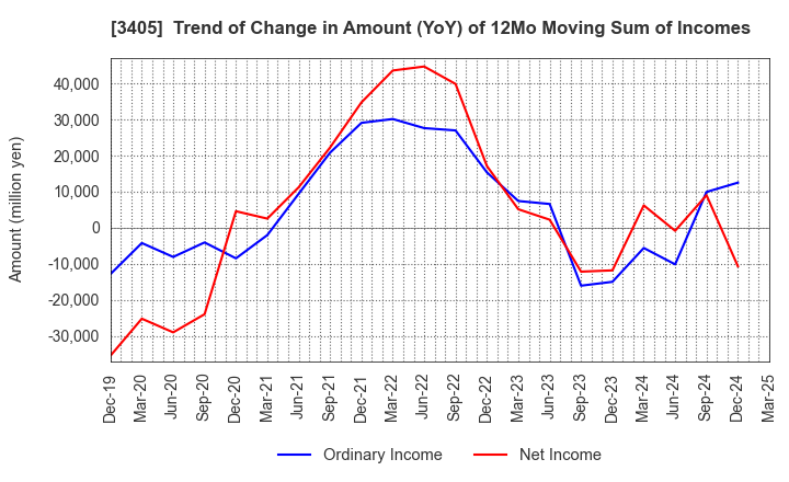 3405 KURARAY CO.,LTD.: Trend of Change in Amount (YoY) of 12Mo Moving Sum of Incomes