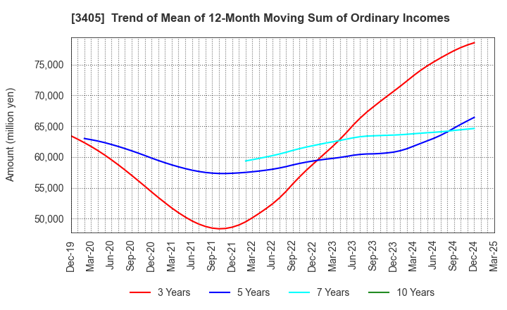 3405 KURARAY CO.,LTD.: Trend of Mean of 12-Month Moving Sum of Ordinary Incomes