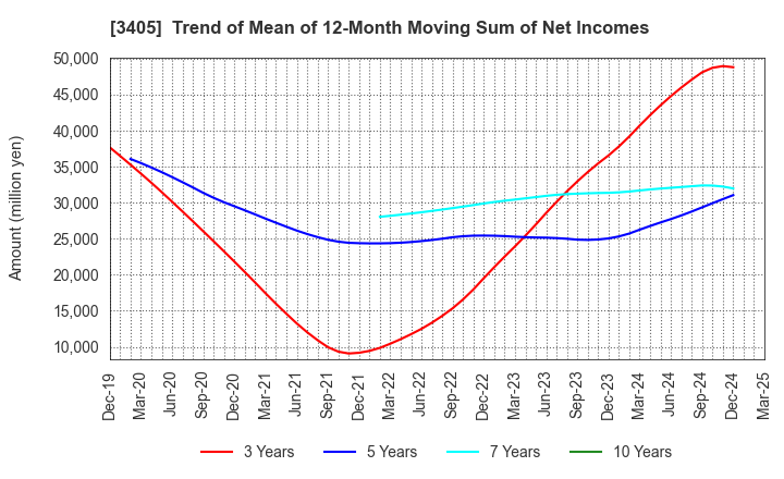 3405 KURARAY CO.,LTD.: Trend of Mean of 12-Month Moving Sum of Net Incomes