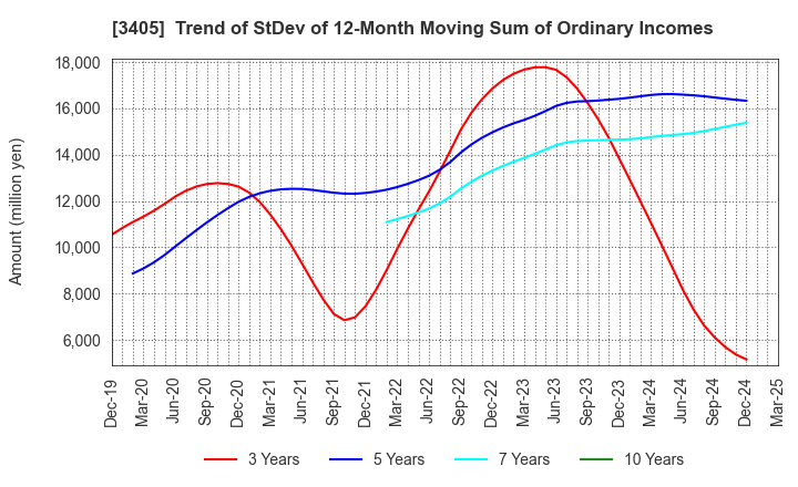 3405 KURARAY CO.,LTD.: Trend of StDev of 12-Month Moving Sum of Ordinary Incomes