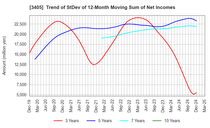 3405 KURARAY CO.,LTD.: Trend of StDev of 12-Month Moving Sum of Net Incomes
