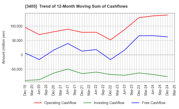 3405 KURARAY CO.,LTD.: Trend of 12-Month Moving Sum of Cashflows