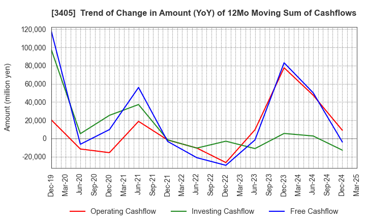 3405 KURARAY CO.,LTD.: Trend of Change in Amount (YoY) of 12Mo Moving Sum of Cashflows