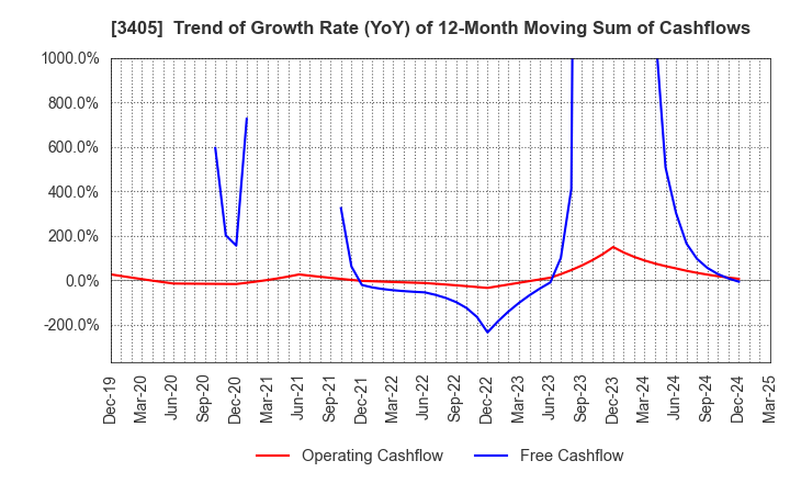 3405 KURARAY CO.,LTD.: Trend of Growth Rate (YoY) of 12-Month Moving Sum of Cashflows