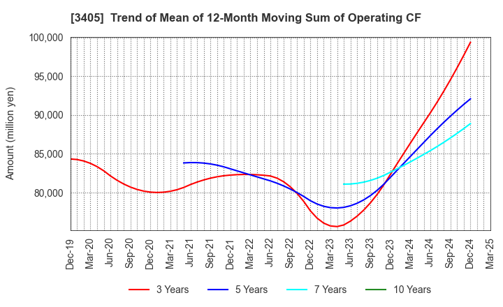 3405 KURARAY CO.,LTD.: Trend of Mean of 12-Month Moving Sum of Operating CF
