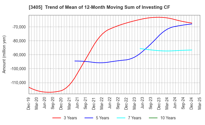 3405 KURARAY CO.,LTD.: Trend of Mean of 12-Month Moving Sum of Investing CF