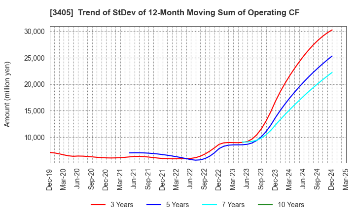 3405 KURARAY CO.,LTD.: Trend of StDev of 12-Month Moving Sum of Operating CF