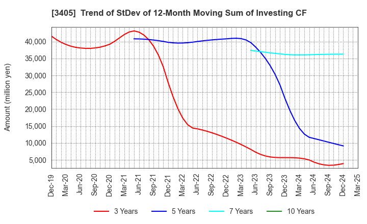 3405 KURARAY CO.,LTD.: Trend of StDev of 12-Month Moving Sum of Investing CF