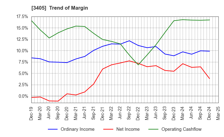 3405 KURARAY CO.,LTD.: Trend of Margin