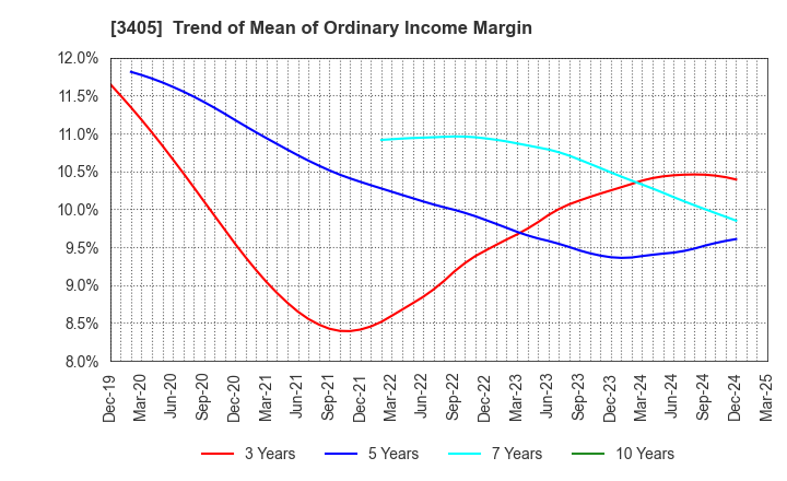3405 KURARAY CO.,LTD.: Trend of Mean of Ordinary Income Margin