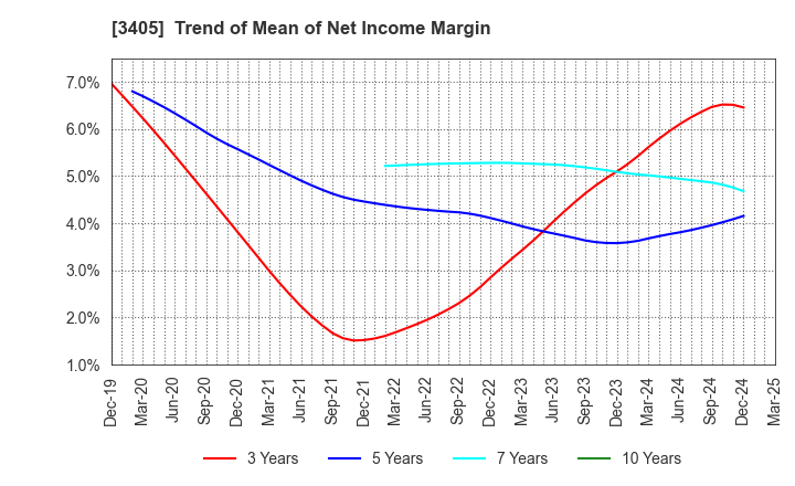 3405 KURARAY CO.,LTD.: Trend of Mean of Net Income Margin