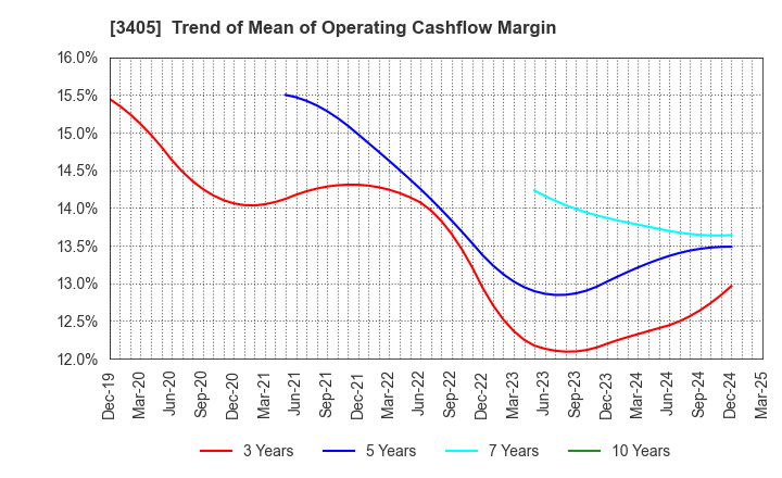 3405 KURARAY CO.,LTD.: Trend of Mean of Operating Cashflow Margin