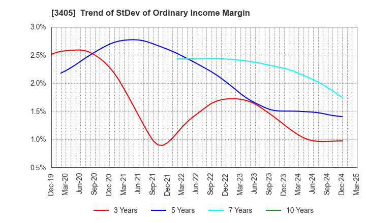 3405 KURARAY CO.,LTD.: Trend of StDev of Ordinary Income Margin
