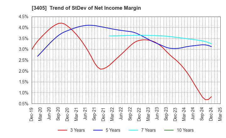 3405 KURARAY CO.,LTD.: Trend of StDev of Net Income Margin