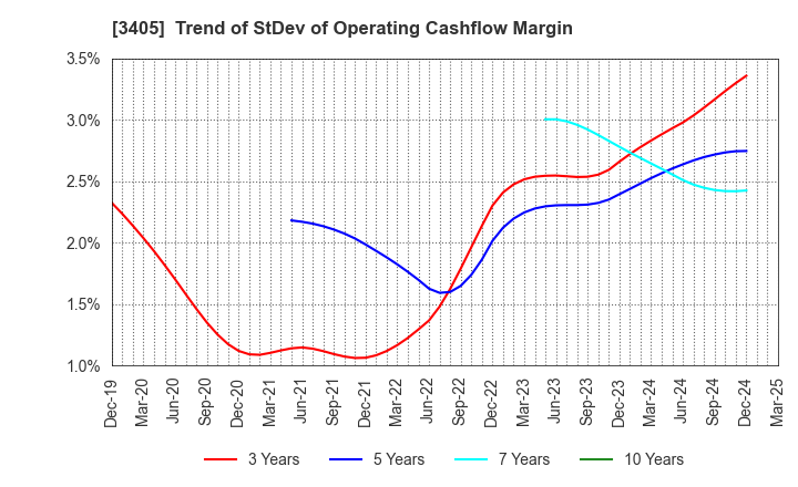 3405 KURARAY CO.,LTD.: Trend of StDev of Operating Cashflow Margin