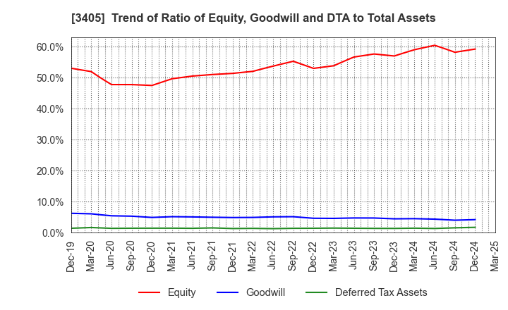 3405 KURARAY CO.,LTD.: Trend of Ratio of Equity, Goodwill and DTA to Total Assets