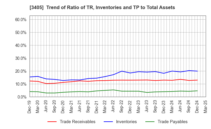 3405 KURARAY CO.,LTD.: Trend of Ratio of TR, Inventories and TP to Total Assets