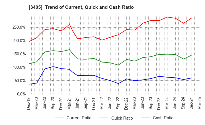 3405 KURARAY CO.,LTD.: Trend of Current, Quick and Cash Ratio