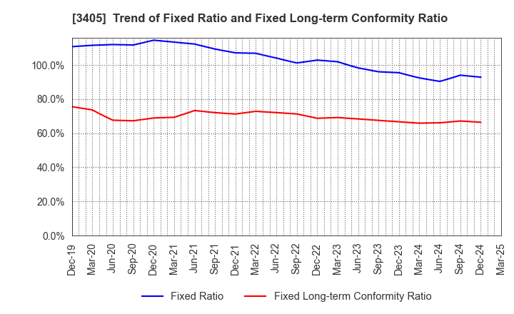 3405 KURARAY CO.,LTD.: Trend of Fixed Ratio and Fixed Long-term Conformity Ratio