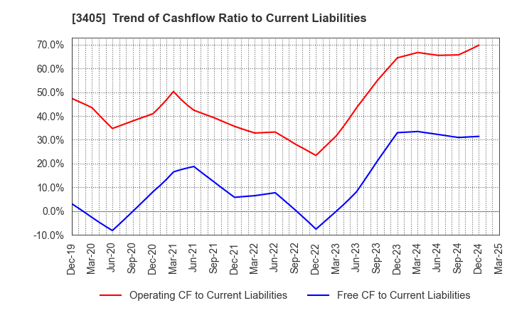3405 KURARAY CO.,LTD.: Trend of Cashflow Ratio to Current Liabilities
