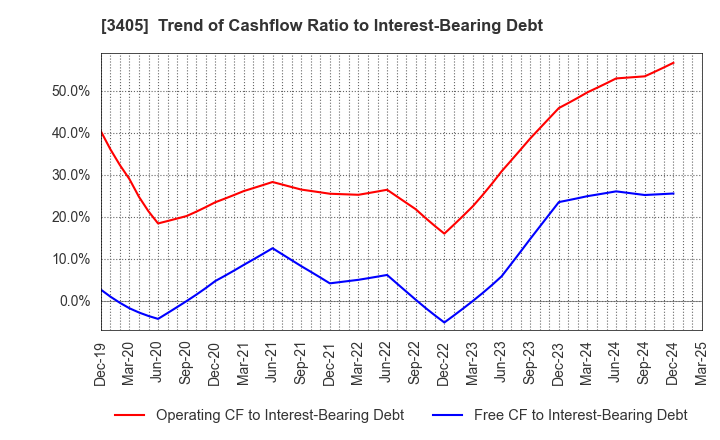 3405 KURARAY CO.,LTD.: Trend of Cashflow Ratio to Interest-Bearing Debt
