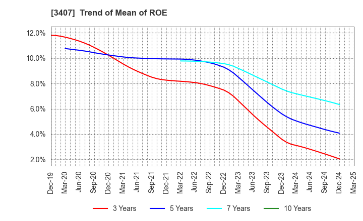 3407 ASAHI KASEI CORPORATION: Trend of Mean of ROE