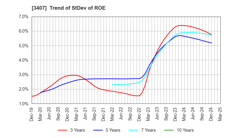 3407 ASAHI KASEI CORPORATION: Trend of StDev of ROE