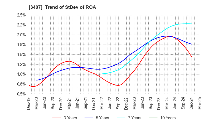 3407 ASAHI KASEI CORPORATION: Trend of StDev of ROA