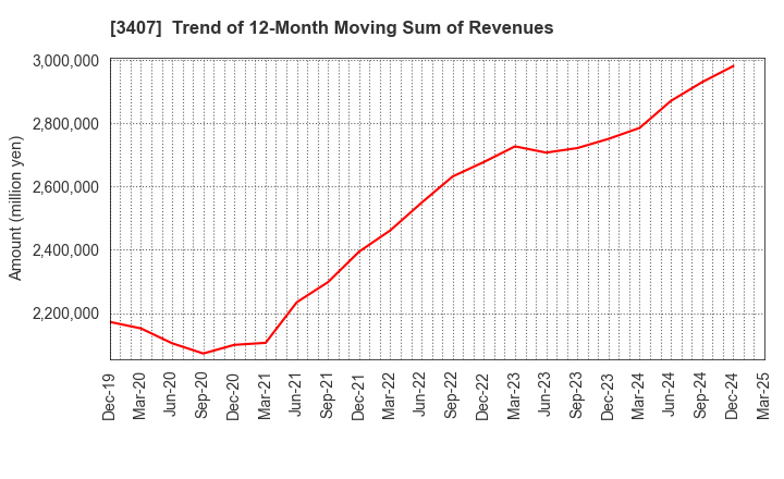 3407 ASAHI KASEI CORPORATION: Trend of 12-Month Moving Sum of Revenues