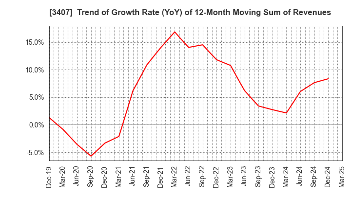3407 ASAHI KASEI CORPORATION: Trend of Growth Rate (YoY) of 12-Month Moving Sum of Revenues