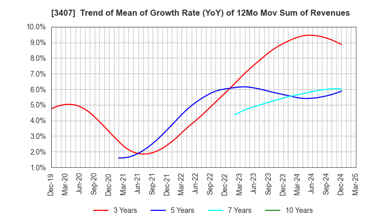 3407 ASAHI KASEI CORPORATION: Trend of Mean of Growth Rate (YoY) of 12Mo Mov Sum of Revenues