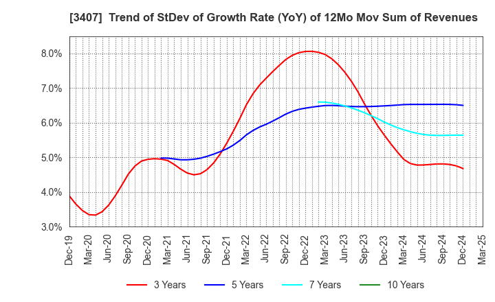 3407 ASAHI KASEI CORPORATION: Trend of StDev of Growth Rate (YoY) of 12Mo Mov Sum of Revenues