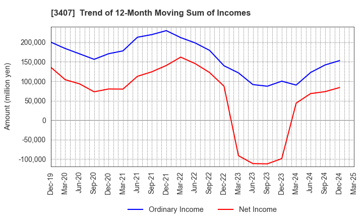 3407 ASAHI KASEI CORPORATION: Trend of 12-Month Moving Sum of Incomes