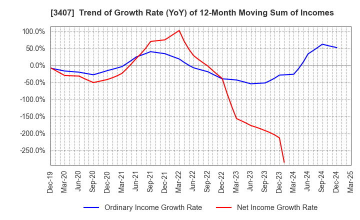 3407 ASAHI KASEI CORPORATION: Trend of Growth Rate (YoY) of 12-Month Moving Sum of Incomes