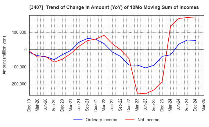 3407 ASAHI KASEI CORPORATION: Trend of Change in Amount (YoY) of 12Mo Moving Sum of Incomes