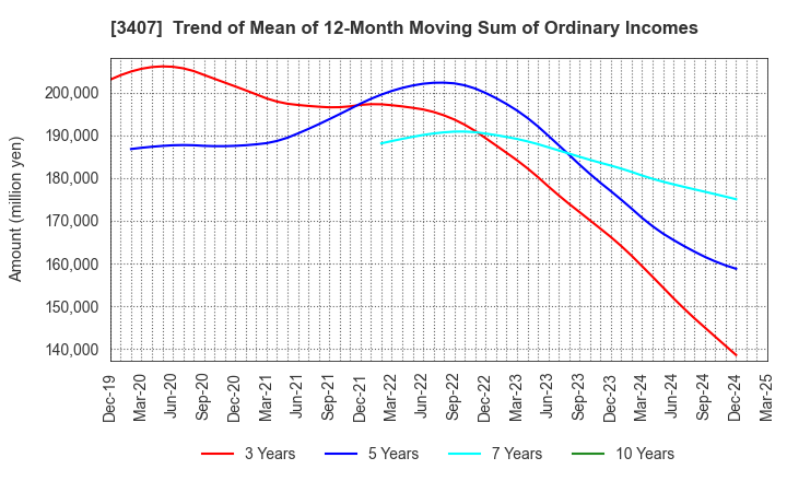 3407 ASAHI KASEI CORPORATION: Trend of Mean of 12-Month Moving Sum of Ordinary Incomes