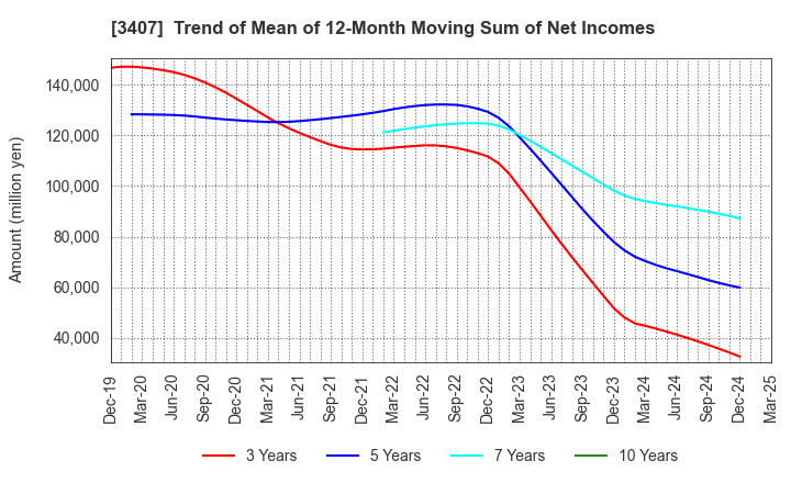 3407 ASAHI KASEI CORPORATION: Trend of Mean of 12-Month Moving Sum of Net Incomes
