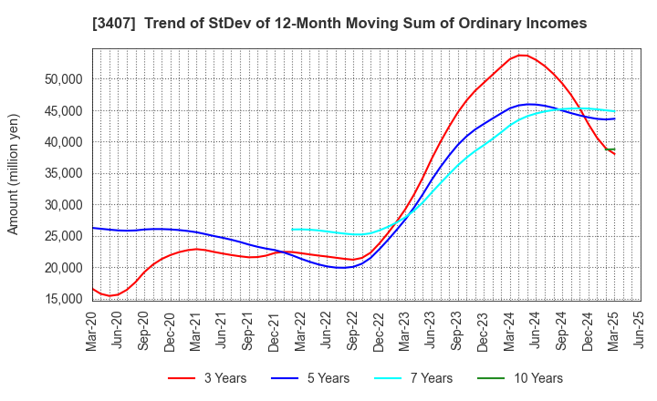 3407 ASAHI KASEI CORPORATION: Trend of StDev of 12-Month Moving Sum of Ordinary Incomes