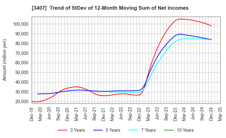 3407 ASAHI KASEI CORPORATION: Trend of StDev of 12-Month Moving Sum of Net Incomes